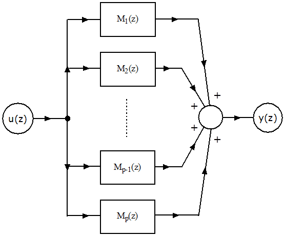 A mintavételes impulzusátviteli függvény felbontása párhuzamos kapcsolású elemekre