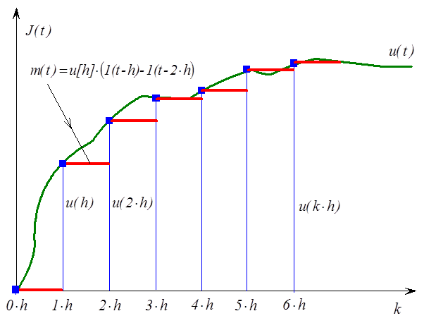 Az u(t) mintavételezése és tartása nulladrendű tartóval (ZOH)