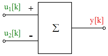A bemenő jeleket előjelesen összegző blokk (végrehajtása a k·h időpontban történik.)