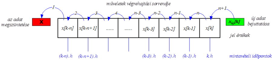 Az x új [k] bemenő jel beléptetése az időbeni eltolás tömbbe(végrehajtása a k·h időpontban történik.)