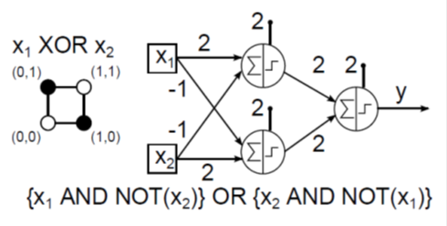 Két bemenetű XOR (kizáró vagy) kétrétegű McCulloch–Pitts hálózattal