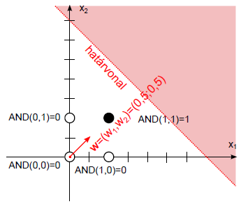AND (logikai és) perceptron rosszul felvett határvonal és súlyvektor