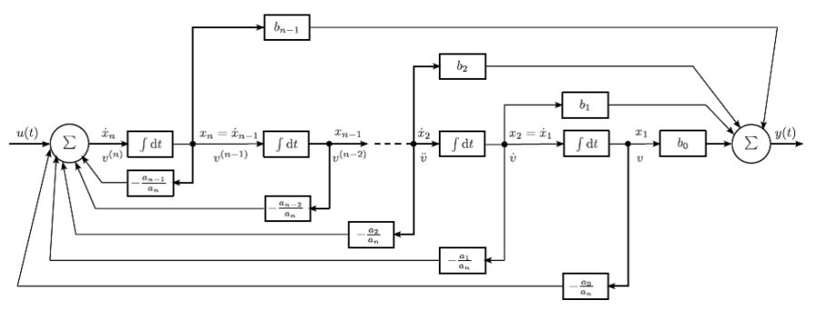 Az irányíthatósági normálalak szimulációs diagramja (b n =0)
