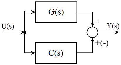 Átviteli függvények párhuzamos kapcsolásának eredő átviteli függvénye