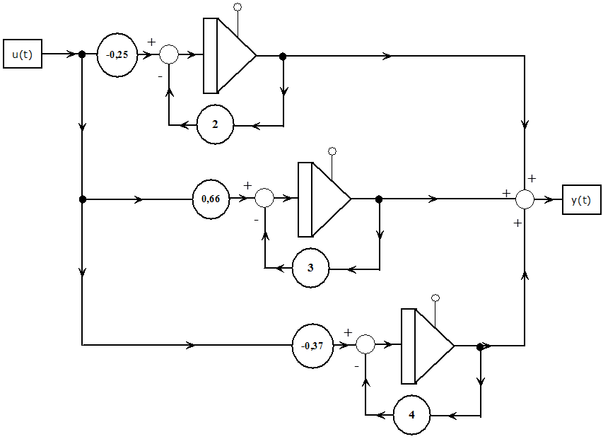 Az átviteli függvény számítását megvalósító blokkdiagram párhuzamosan kapcsolt elemekkel (mintapélda)