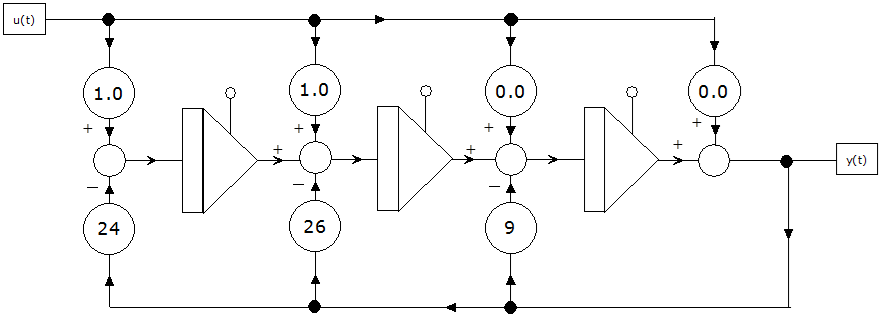 Az átviteli függvény számítását megvalósító blokkdiagram közvetlen programozással (mintapélda)