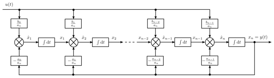 A megfigyelhetőségi normálalak szimulációs diagramja (b n = 0)