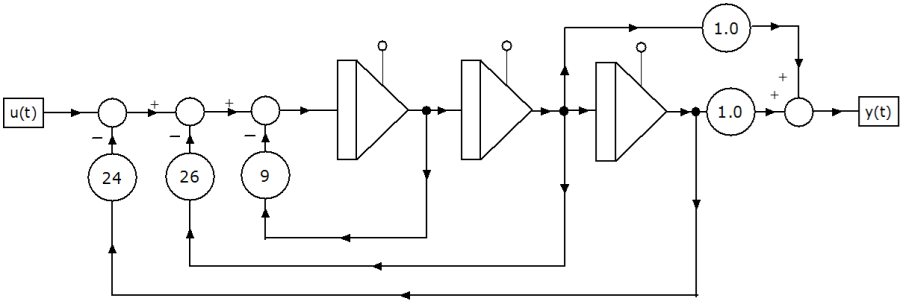 Átviteli függvény számítását megvalósító blokkdiagram M-programozással (mintapélda)