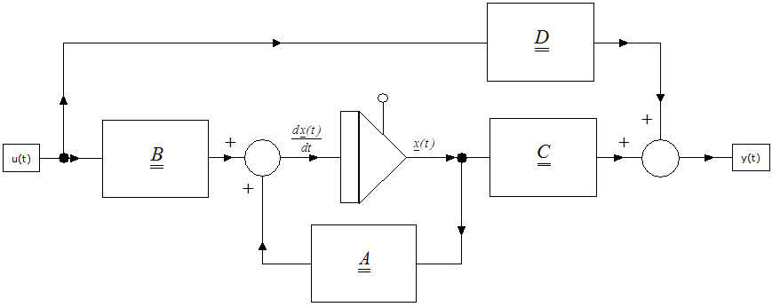 Az átviteli függvény számítását megvalósító blokkdiagram állapottér-leírással