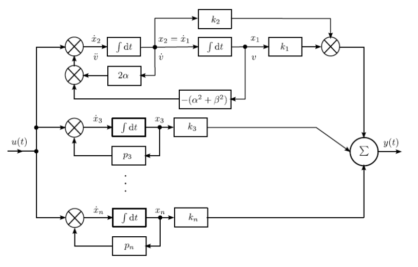 A modális alak szimulációs diagramja (n-2 különböző valós pólus és egy konjugált komplex gyökpár esetén)