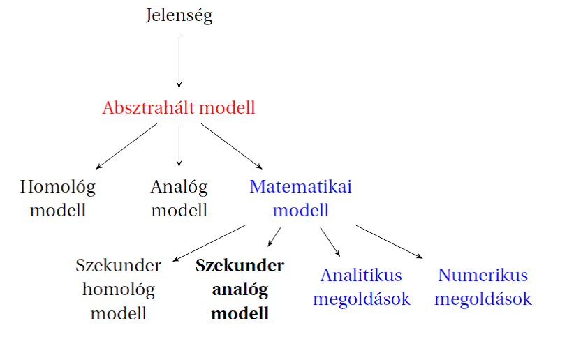 A modellezés folyamata a modellek csoportosításával