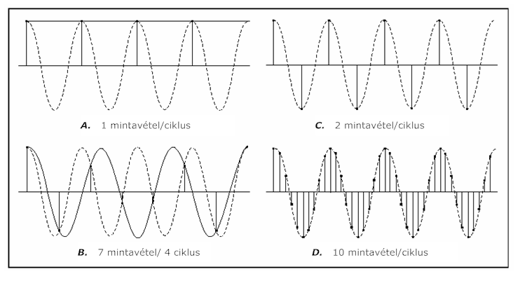 A különböző mintavételi frekvenciák hatása