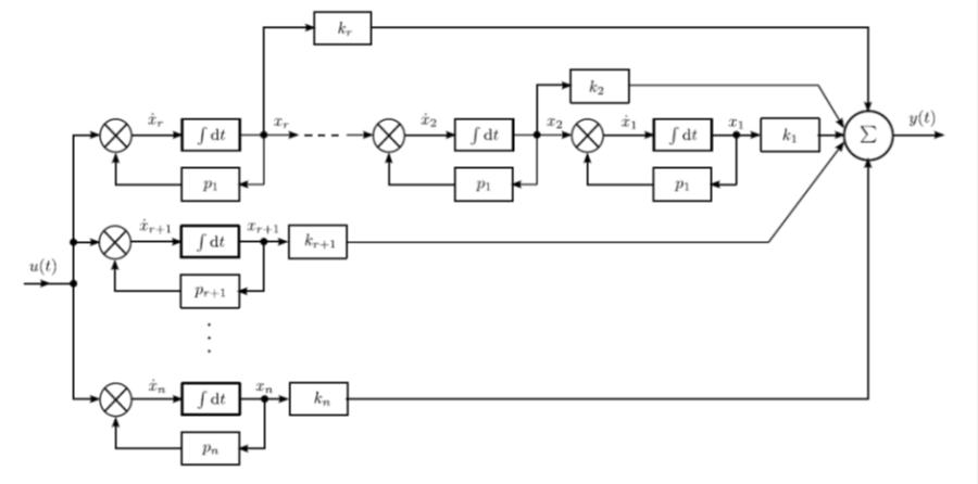 A modális alak szimulációs diagramja (n-r különböző és r azonos valós pólus esetén)