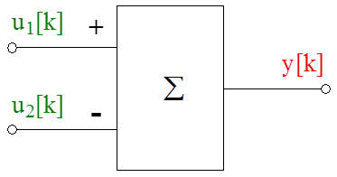 A bemenő jeleket előjelesen összegző blokk (végrehajtása a k·h időpontban történik)