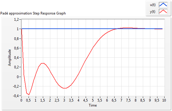 Jelkésleltetés megvalósítása Padé-közelítéssel (n=5)