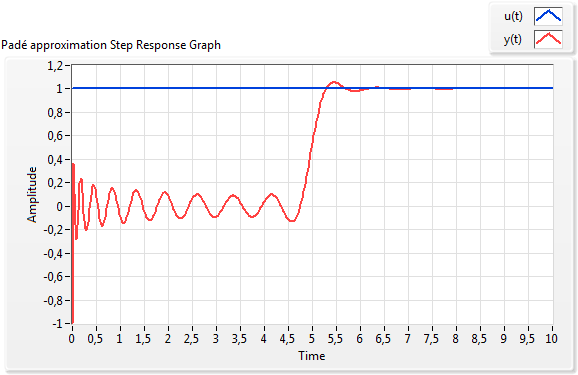 Jelkésleltetés megvalósítása Padé-közelítéssel (n=20)