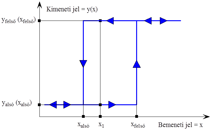 Egy bemenetű,  több kimenetű nemlineáris elem (hiszterézises relé)