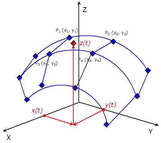 A Lookup Table 2D (kétdimenziós táblázatos függvény) interpolációs metódusa  - a bemenő jelek x(t) és y(t)
