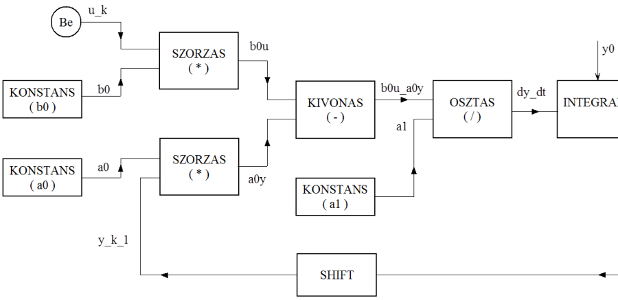 A mintapéldában szereplő differenciálegyenlet megoldásának számítási blokkdiagramja