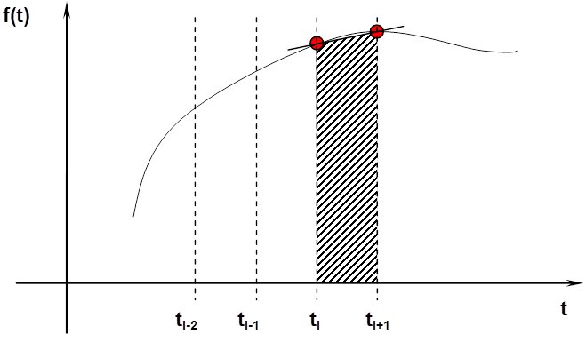 A trapéz formula (másodrendű Adams-Moulton) grafikusan
