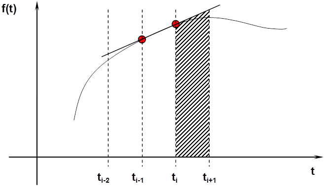 A másodrendű Adams-Bashforth formula grafikusan