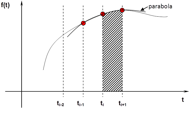 A harmadrendű Adams-Moulton formula grafikusan
