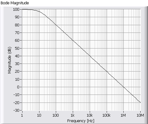 A valóságos műveleti erősítő Bode frekvencia diagramja (amplitúdó)