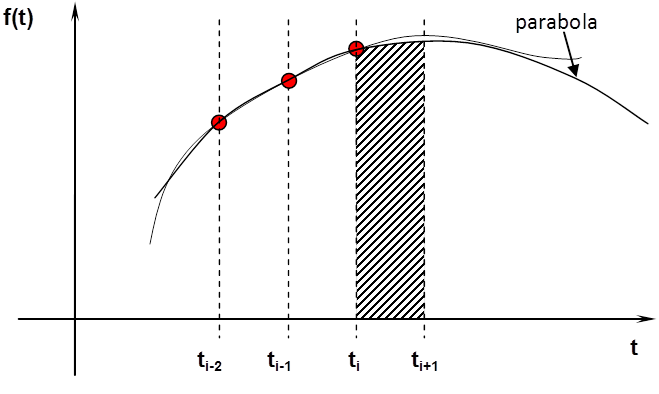 A harmadrendű Adams-Bashforth formula grafikusan