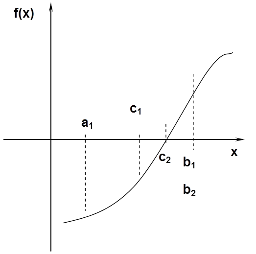 Az intervallum-felezés grafikus szemléltetése