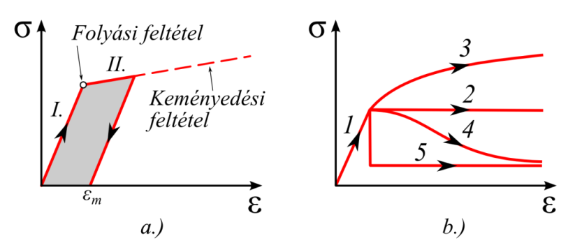 (a.) Lineáris elasztoplasztikus modell főbb részei I.) Lineárisan rugalmas szakasz, II.) folyási szakasz. (b.) Az elasztoplasztikus modellek főbb típusai: 2.) ideálisan képlékeny, 3.) nemlineárisan felkeményedő, 4.) nemlineárisan lágyuló, 5.) ridegen lágyuló.