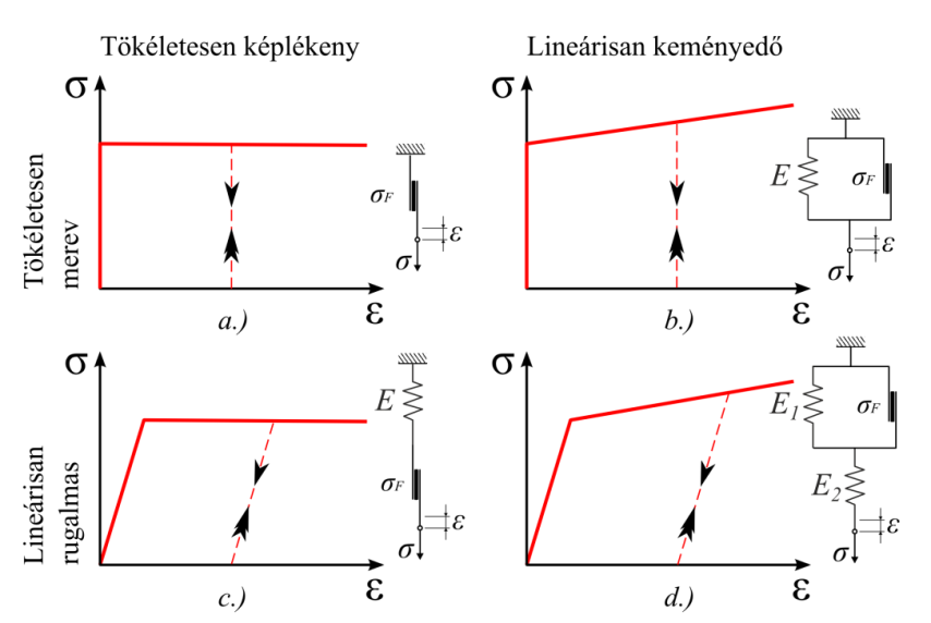 Lineáris tagokból álló egyszerű elasztoplasztikus modellek.