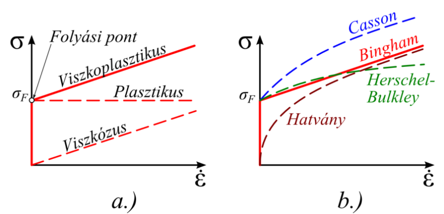 A viszkoplasztikus, az ideálisan viszkózus (Newtoni) és az ideálisan képlékeny (St. Venant) modellek Feszültség - alakváltozási sebesség karakterisztikája (a.). A legismertebb viszkoplasztikus anyagmodellek (b.).