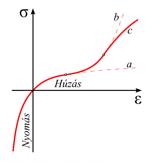 Hiperelasztikus anyagok jellemző feszültség-nyúlás karakterisztikája. 0 (a.), 1 (b.) ill. 2 inflexiós ponttal rendelkező húzókarakterisztika (c.).
