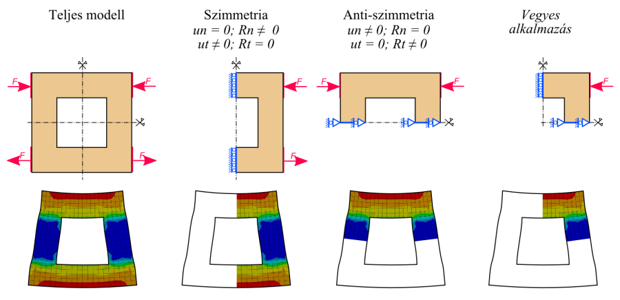 Szimmetria és anti-szimmetria értelmezése.