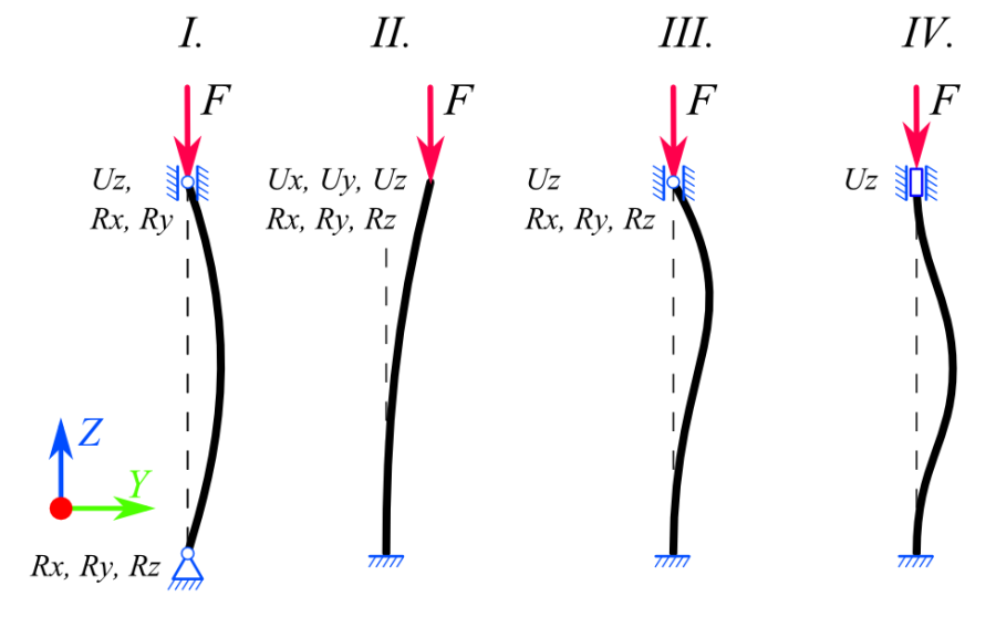 Az erőterhelés (F=100N), és a megmaradt szabadságfokok a különböző megfogási esetekben. A peremfeltételektől függő működő rúdhossz: l0,I=l, l0,II=2l, l0,III=0,7l, l0,IV=0,5l.