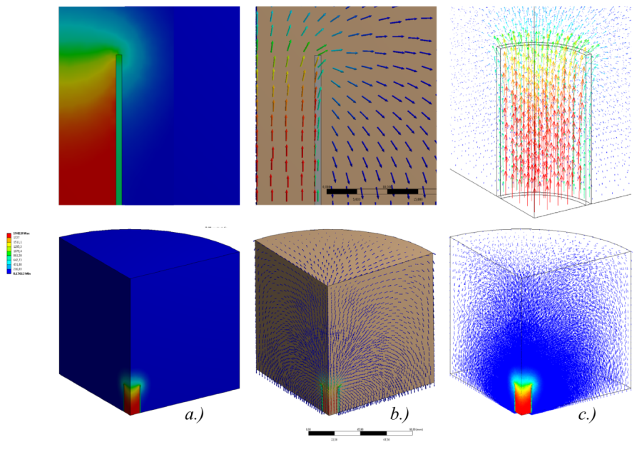 A mágneses térerősség bemutatása a tekercs környezetében: a.)színsávokkal, b, c.) vektorokkal.