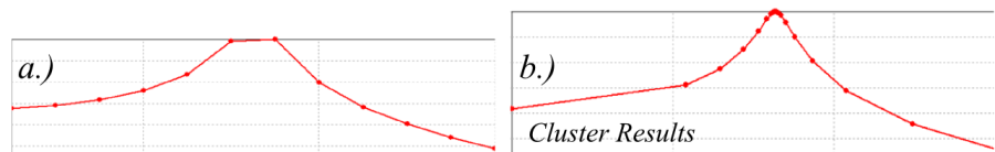 a.) Egyenletes eloszlású számolási pontok és b.) a pontok besűrítése a sajátfrekvenciáknál (Cluster result).
