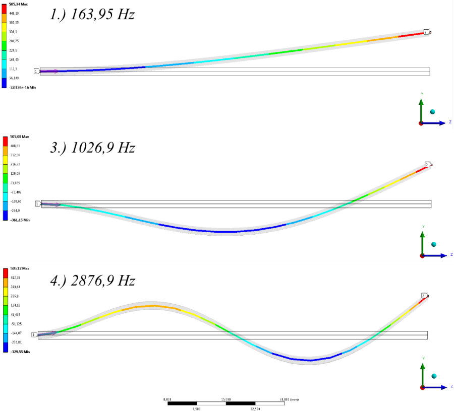 A terheletlen szerkezet Y irányú jellemző lengéssel rendelkező módusainak vonal menti eredménye.